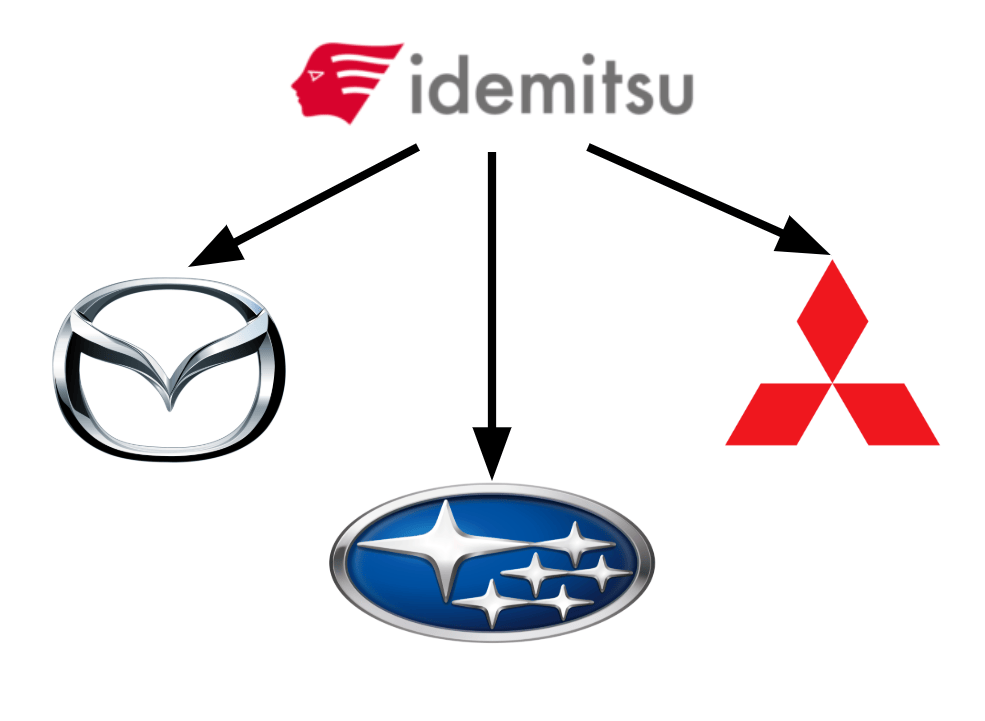 idemitsu graphic: As the OEM lubricant supplier for Mazda, Mitsubishi, and Subaru, Idemitsu plays a critical role in keeping vehicles running smoothly across the globe.